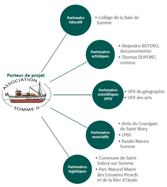 Acteurs et projets TOPOÏ